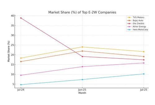 Electric 2W Registration Declines in July; Ather Narrows Gap With Ola Electric