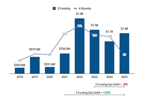 India EV Sector Funding at $1.4 Billion in 2025, up 27% YoY: Tracxn