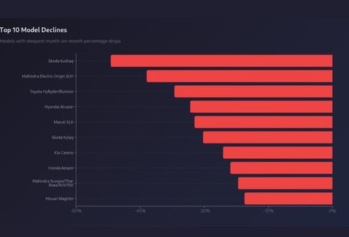 Festive Hangover: Sales of Cars and SUVs Moderate Sharply in November After Festive High