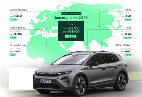 Skoda sells 509,400 vehicles in H1 2025, becomes Europe’s third best-selling car brand
