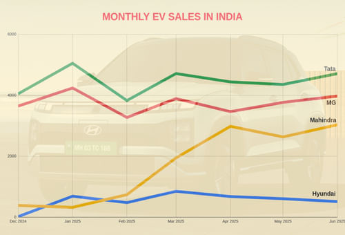 HYUNDAI CRETA EV: Off to a Slow Start