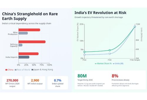 Impact of Rare Earth Shortage on the EV Market and What is the Way Out for India