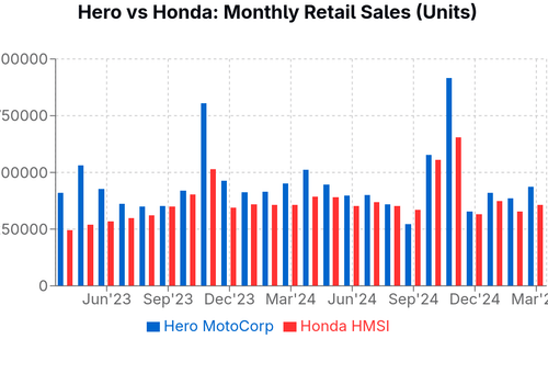 Honda Leads Hero MotoCorp by 1.75 lakh Shipments in April 2025
