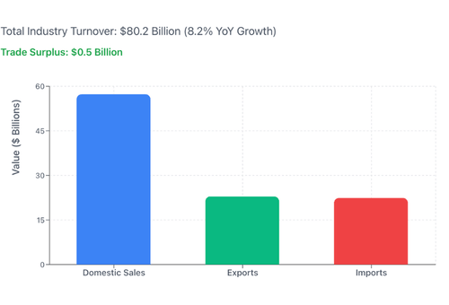 India's Auto Component Industry Posts 8.2% Growth, Reaches $80.2 Billion in FY2025