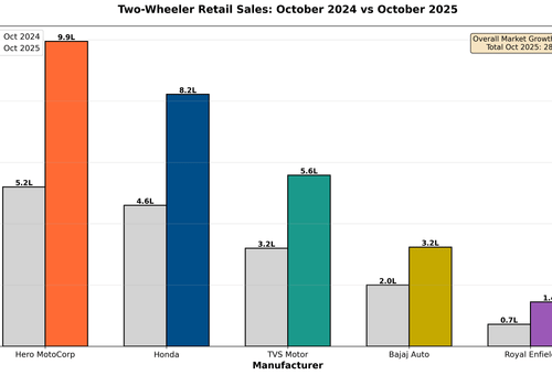 RURAL BOOST: Hero MotoCorp Crosses 1 Million Sales Mark for the First Time in October 2025