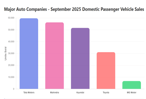 Tata Motors Posts Record PV Sales in September 2025