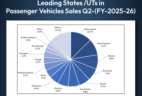 India Records 70.7 Lakh Vehicle Sales in Q2 FY26, Two-Wheelers Dominate Market
