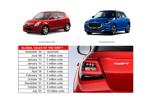 Suzuki Swift Global Sales Cross 10 Million Units, India Largest Market With 60% Share