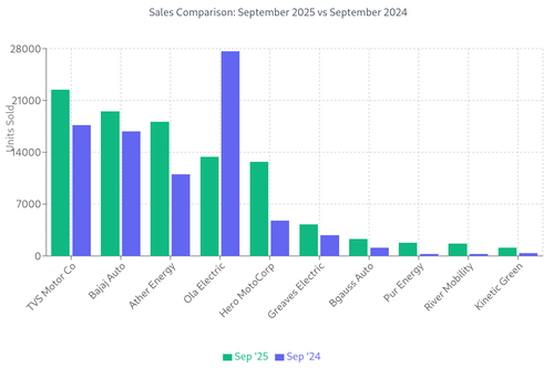 TVS tops e-2W sales for six months running, Bajaj Auto regains No. 2 rank in September