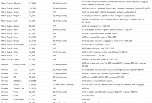 FULL LIST: GST and Navratri Price Reductions by Car Brands in India