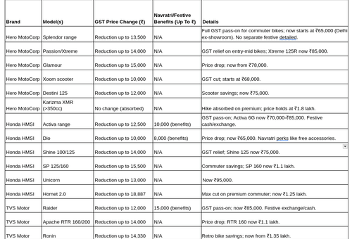 FULL LIST: All Discounts and Price Cuts by Motorcycle and Scooter Makers Post GST, Navratri
